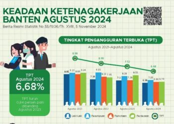 Tingkat Pengangguran di Banten Turun Signifikan, Namun Tantangan Masih Terus Dihadapi