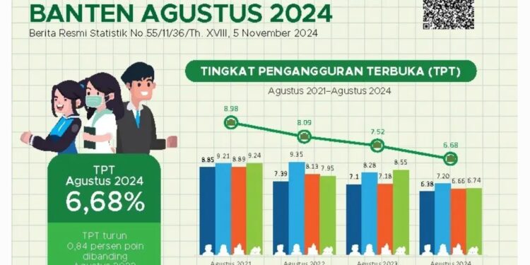 Tingkat Pengangguran di Banten Turun Signifikan, Namun Tantangan Masih Terus Dihadapi